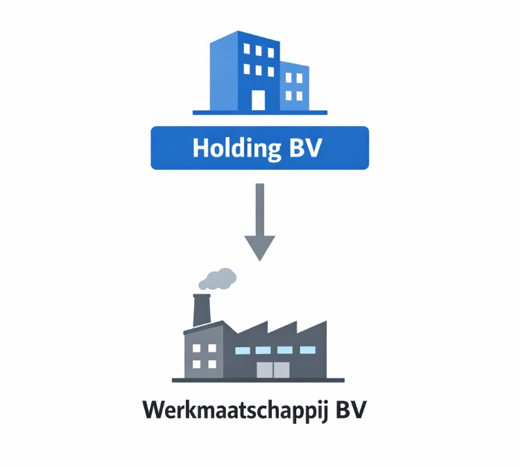 Omzetting eenmanszaak in holding en werkmaatschapij Omzetting eenmanszaak in holding en werkmaatschapij